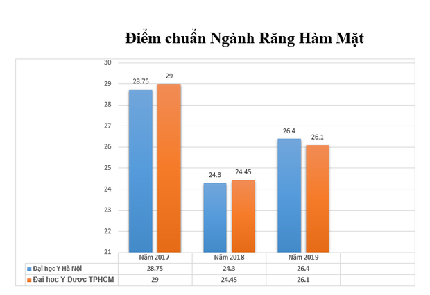 So sánh điểm chuẩn các ngành y ở hai trường Đại học Y hàng đầu - Ảnh 2.