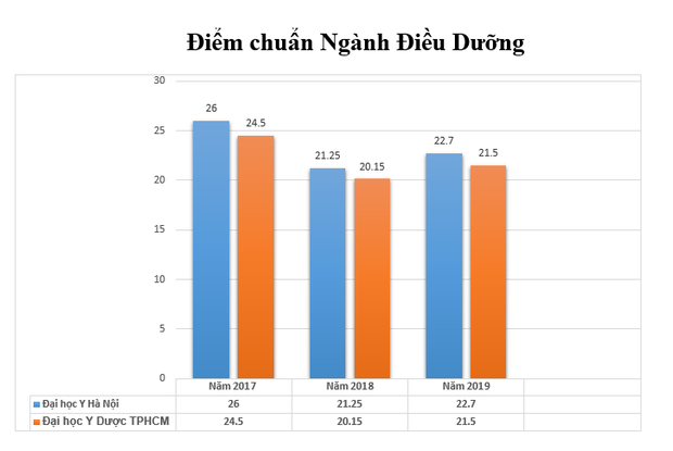 So sánh điểm chuẩn các ngành y ở hai trường Đại học Y hàng đầu - Ảnh 4.