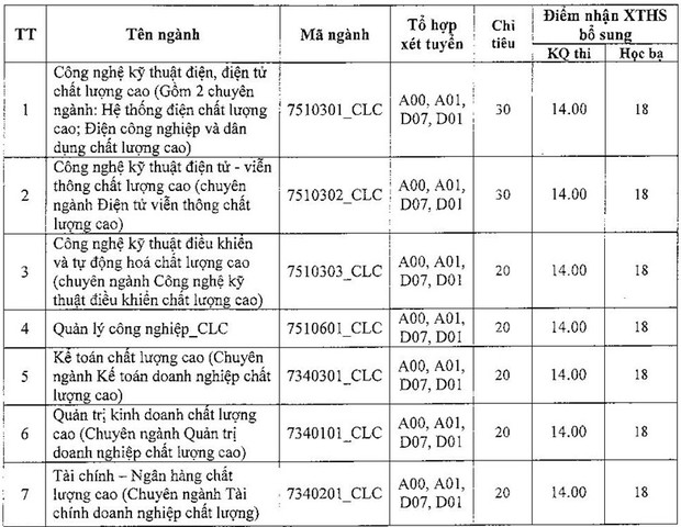 Hơn 3.000 chỉ tiêu xét tuyển bổ sung đại học năm 2019 - Ảnh 3.