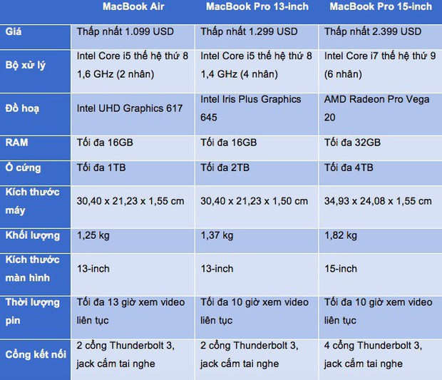 điểm khác nhau giữa macbook pro và macbook air