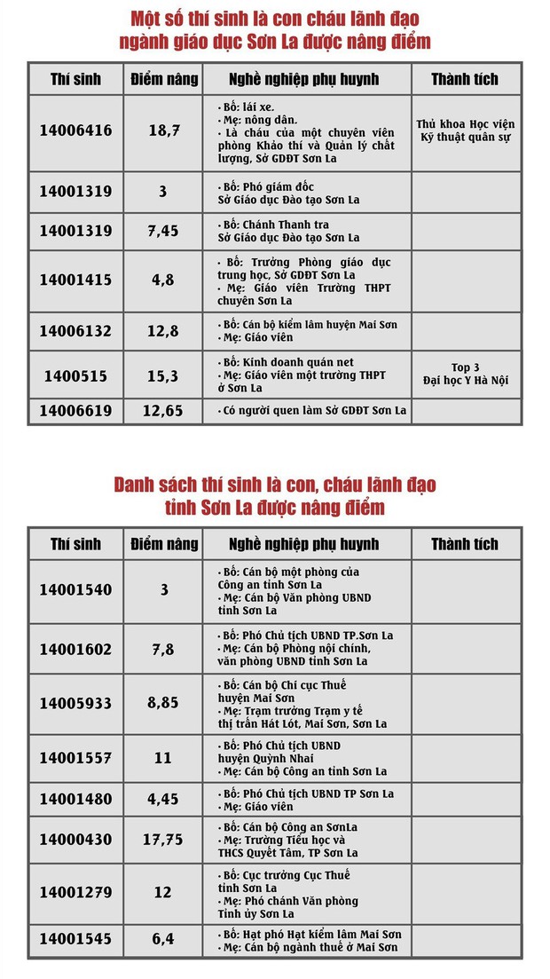 Tại sao chỉ công bố 5 lãnh đạo có con được nâng điểm thi THPT quốc gia? - Ảnh 2.