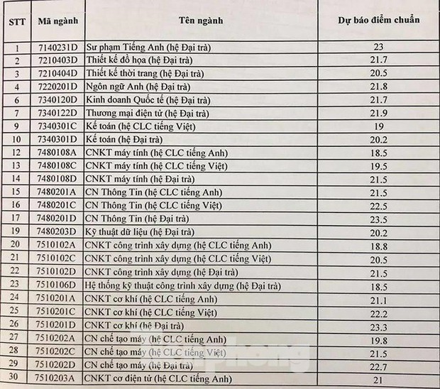 Điểm chuẩn nhiều trường ĐH phía Nam dự kiến tăng cao - Ảnh 1.