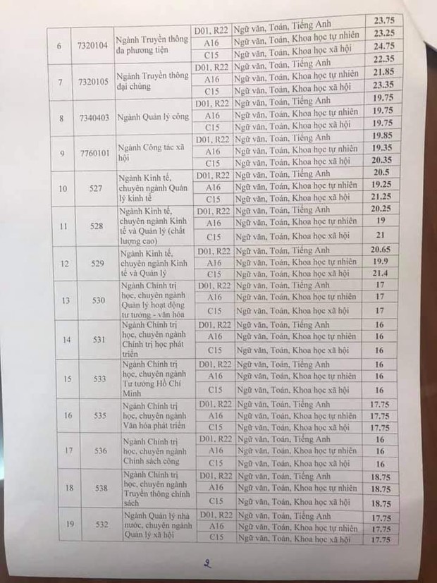 Điểm chuẩn Học viện Báo chí và Tuyên truyền năm 2019, điểm thấp nhất là 16, cao nhất là 33,75 điểm - Ảnh 2.
