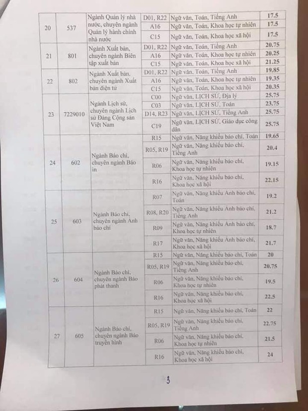 Điểm chuẩn Học viện Báo chí và Tuyên truyền năm 2019, điểm thấp nhất là 16, cao nhất là 33,75 điểm - Ảnh 3.