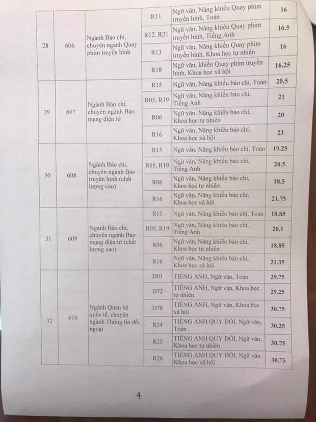 Điểm chuẩn Học viện Báo chí và Tuyên truyền năm 2019, điểm thấp nhất là 16, cao nhất là 33,75 điểm - Ảnh 4.
