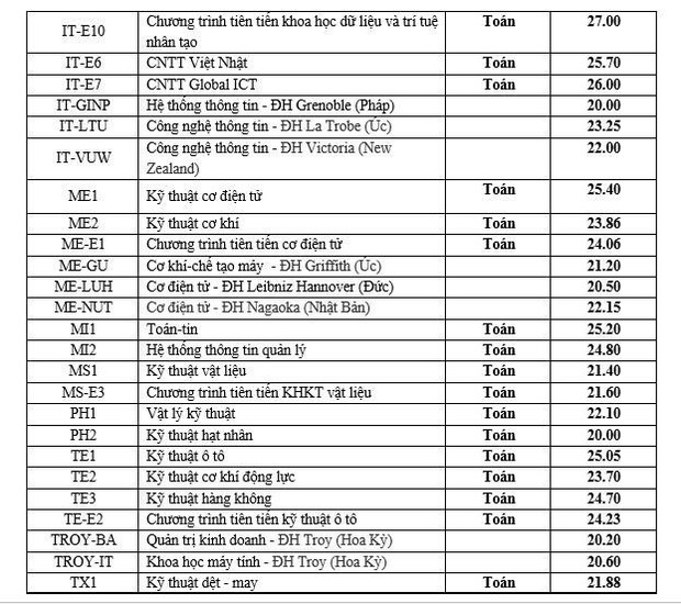 Điểm chuẩn Đại học Bách khoa Hà Nội năm 2019, cao nhất là 27,42 điểm - Ảnh 3.