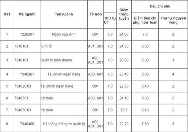 Điểm chuẩn  Học viện Tài chính năm 2019 