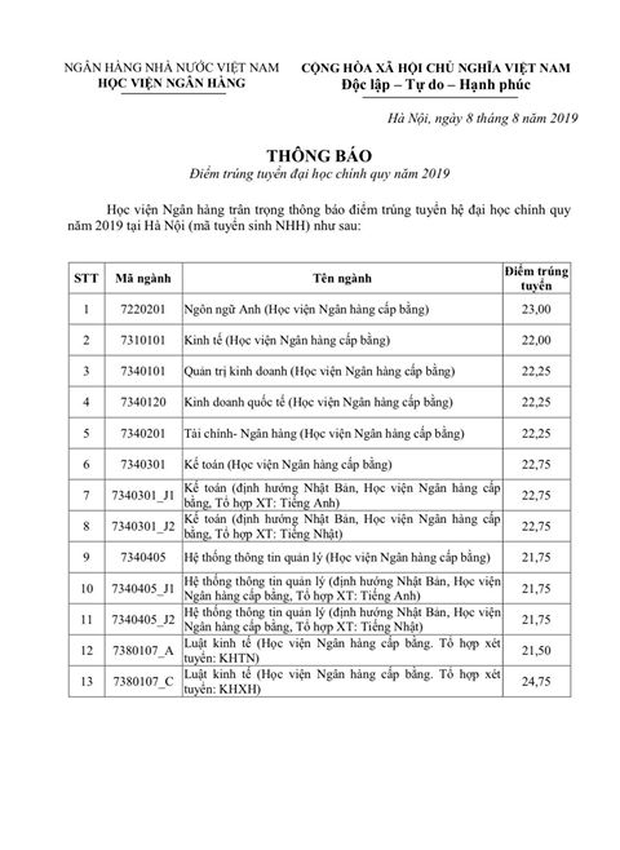 Điểm chuẩn Học viện Ngân hàng năm 201