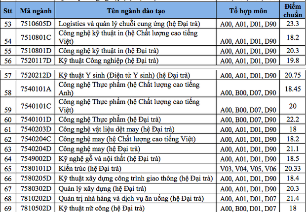 Điểm chuẩn Đại học Sư phạm Kỹ thuật TP.HCM năm 2019 - Ảnh 4.