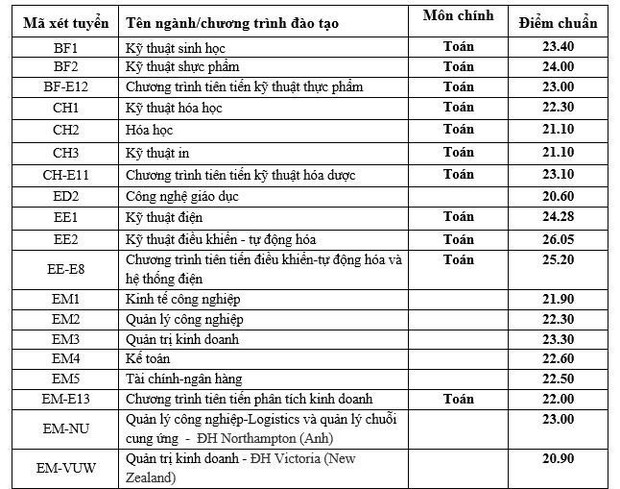 Toàn cảnh điểm chuẩn 2019: Xuất hiện ngành mới điểm chuẩn cao chót vót, ĐH Bách khoa, Ngoại thương vượt mặt ĐH Y, Cảnh sát, Công an, Kinh tế - Ảnh 1.