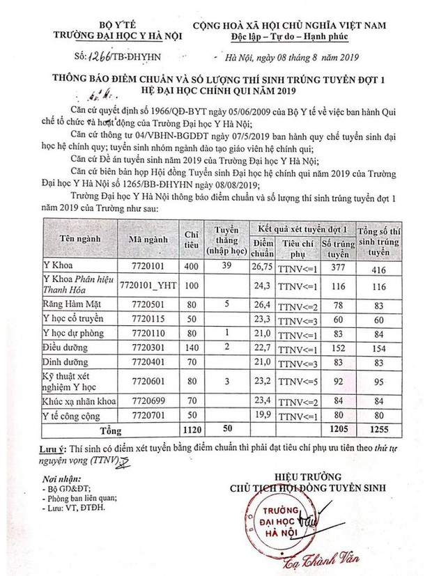 Toàn cảnh điểm chuẩn 2019: Xuất hiện ngành mới điểm chuẩn cao chót vót, ĐH Bách khoa, Ngoại thương vượt mặt ĐH Y, Cảnh sát, Công an, Kinh tế - Ảnh 7.