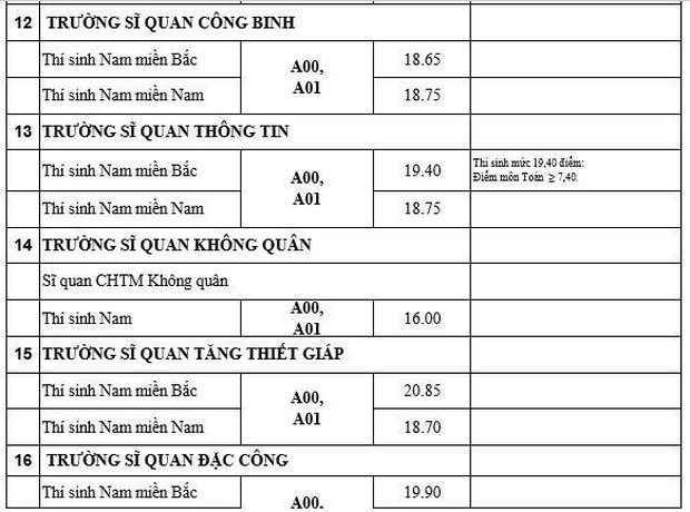 Toàn cảnh điểm chuẩn 2019: Xuất hiện ngành mới điểm chuẩn cao chót vót, ĐH Bách khoa, Ngoại thương vượt mặt ĐH Y, Cảnh sát, Công an, Kinh tế - Ảnh 14.