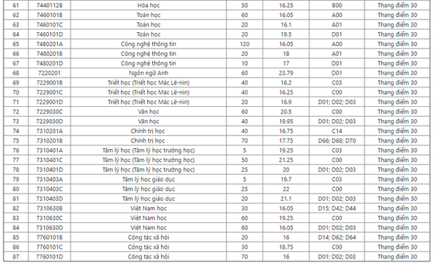 Toàn cảnh điểm chuẩn 2019: Xuất hiện ngành mới điểm chuẩn cao chót vót, ĐH Bách khoa, Ngoại thương vượt mặt ĐH Y, Cảnh sát, Công an, Kinh tế - Ảnh 24.
