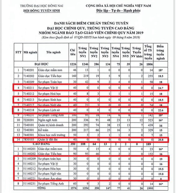 Một trường Đại học cố tình nâng điểm chuẩn thật cao để đánh trượt thí sinh vì quá ít người đăng ký xét tuyển! - Ảnh 1.
