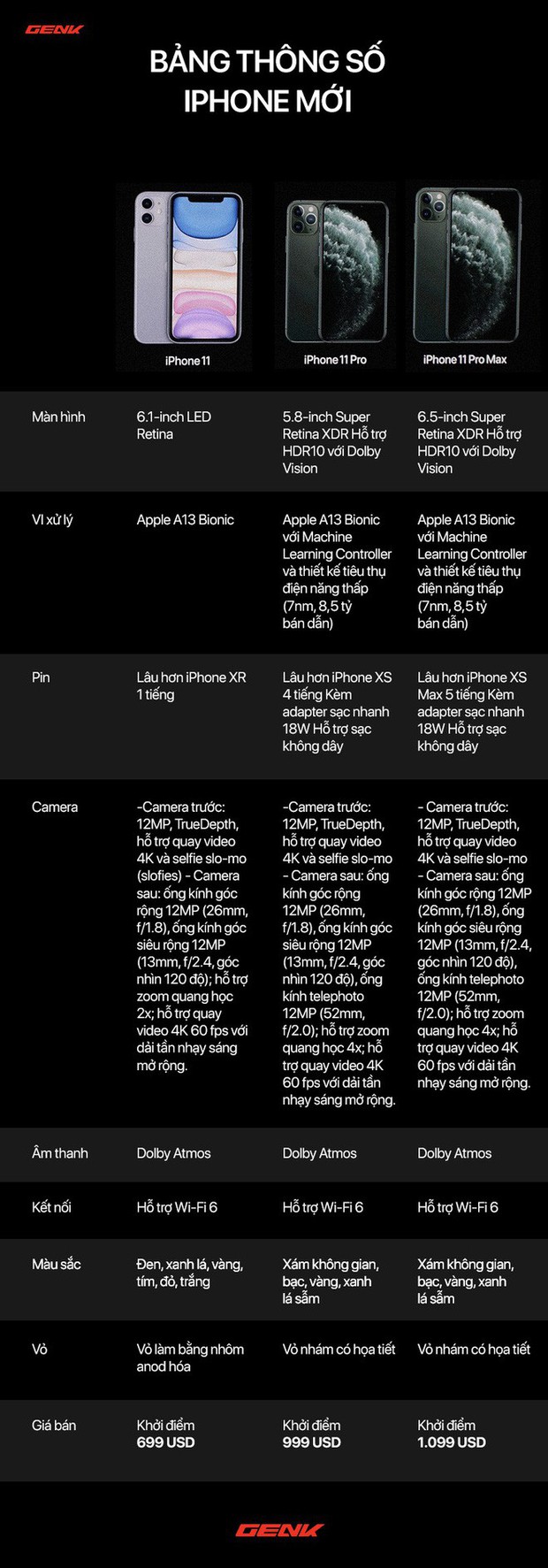 Đây là bảng thông số chi tiết cấu hình của 3 chiếc iPhone 11 vừa được Apple công bố - Ảnh 2.