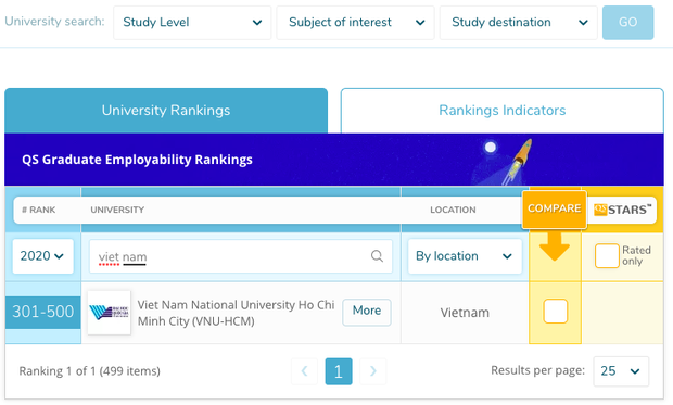Lần đầu tiên Việt Nam có trường lọt top 500 Đại học tốt nhất thế giới về tỷ lệ sinh viên ra trường có việc làm - Ảnh 1.