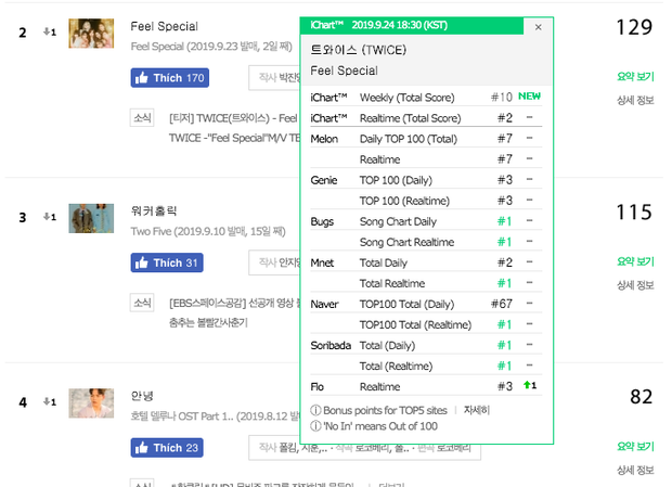 TWICE sau 24h trở lại: Thành tích quốc tế hơn BLACKPINK nhưng lượt view thấp thảm bằng 1/3 Fancy, là nạn nhân đầu tiên của luật tính view YouTube mới? - Ảnh 4.