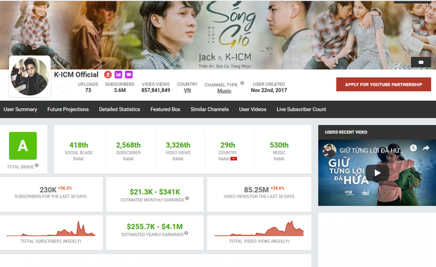 Jack và K-ICM kiếm tiền từ YouTube nhiều nhất trong các nghệ sĩ Vpop, gấp nhiều lần Đen Vâu và Sơn Tùng M-TP - Ảnh 2. Jack và K-ICM kiếm tiền từ YouTube nhiều nhất trong các nghệ sĩ Vpop, gấp nhiều lần Đen Vâu và Sơn Tùng M-TP - Ảnh 2.