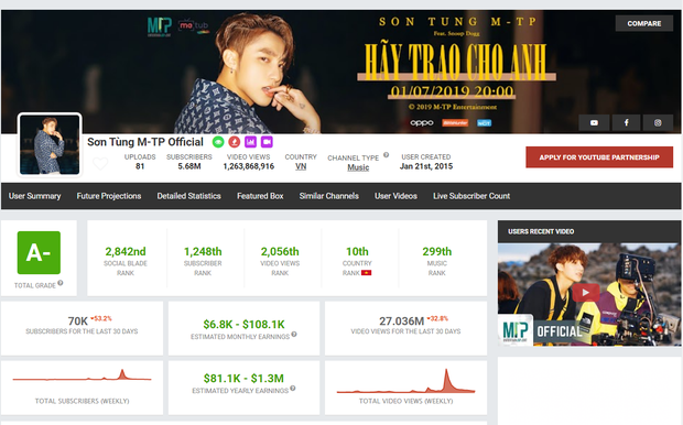 Jack và K-ICM kiếm tiền từ YouTube nhiều nhất trong các nghệ sĩ Vpop, gấp nhiều lần Đen Vâu và Sơn Tùng M-TP - Ảnh 5. Jack và K-ICM kiếm tiền từ YouTube nhiều nhất trong các nghệ sĩ Vpop, gấp nhiều lần Đen Vâu và Sơn Tùng M-TP - Ảnh 5.