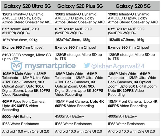 Galaxy S20, Galaxy S20 Plus và Galaxy S20 Ultra lộ cấu hình: Màn hình 120Hz, chip Exynos 990, bản Ultra có camera rất khủng - Ảnh 1.