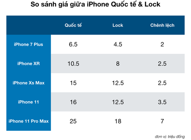 Rẻ hơn cả triệu nhưng tại sao mua iPhone Lock để chơi Tết lại là ý tưởng tồi? - Ảnh 1.