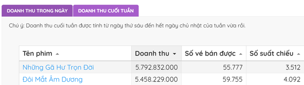 Bị tố nổ doanh thu, đạo diễn Nhất Trung bức xúc: Là Box Office làm sai nhưng không chịu sửa đổi - Ảnh 4.