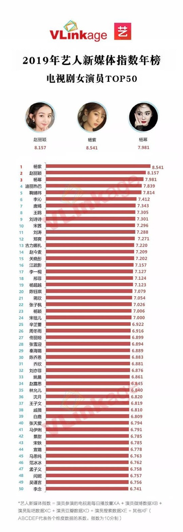 Thành tích khủng của Triệu Lệ Dĩnh sau 10 năm đi diễn: Toàn bom tấn tỷ view nhưng lại lép vế trước Dương Tử? - Ảnh 1.