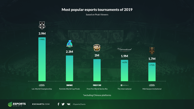 Free Fire World Series vượt mặt cả The International 9 trở thành 1 trong những giải đấu eSports phổ biến nhất toàn cầu - Ảnh 1. Free Fire World Series vượt mặt cả The International 9 trở thành 1 trong những giải đấu eSports phổ biến nhất toàn cầu - Ảnh 1.