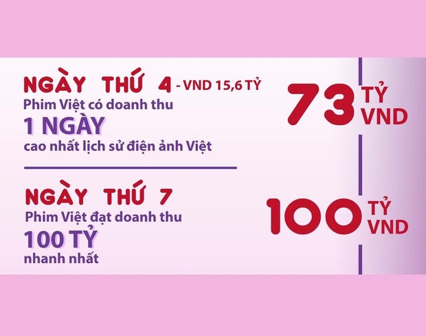 Mặc kệ lùm xùm đạo nhái, Gái Già Lắm Chiêu 3 vẫn cán mốc trăm tỷ nhanh nhất mọi thời đại - Ảnh 3.