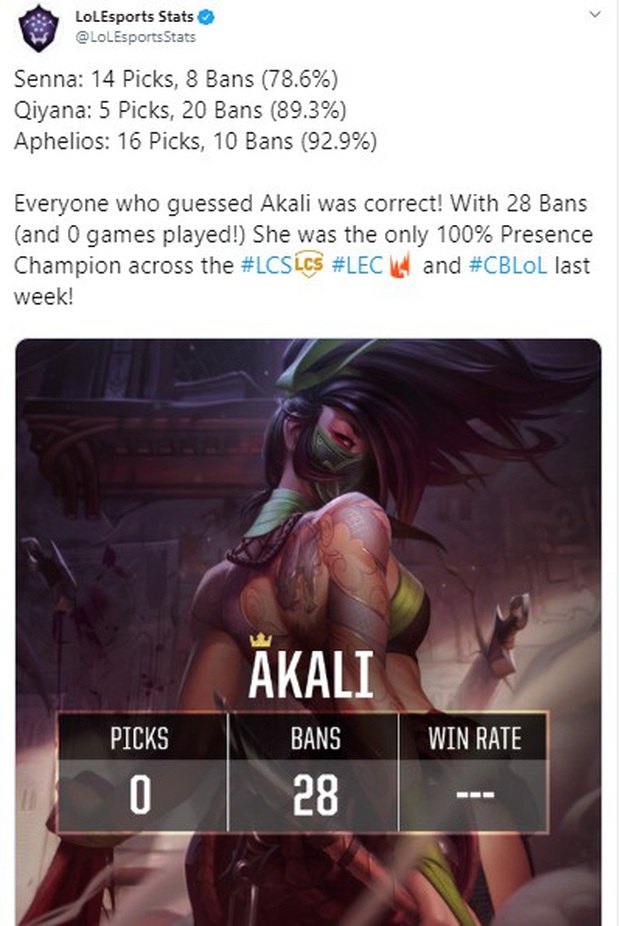 Bất chấp bị Riot nerf sấp mặt, Akali vẫn có tỉ lệ cấm 100% tại 3 giải đấu lớn trong tuần khai mạc  - Ảnh 1.