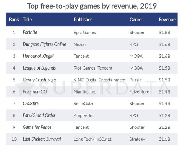 Góc hốt bạc: Những tựa game miễn phí như Liên Minh Huyền Thoại hay Liên Quân Mobile mỗi năm thu về hàng chục nghìn tỷ đồng! - Ảnh 3. Góc hốt bạc: Những tựa game miễn phí như Liên Minh Huyền Thoại hay Liên Quân Mobile mỗi năm thu về hàng chục nghìn tỷ đồng! - Ảnh 3.