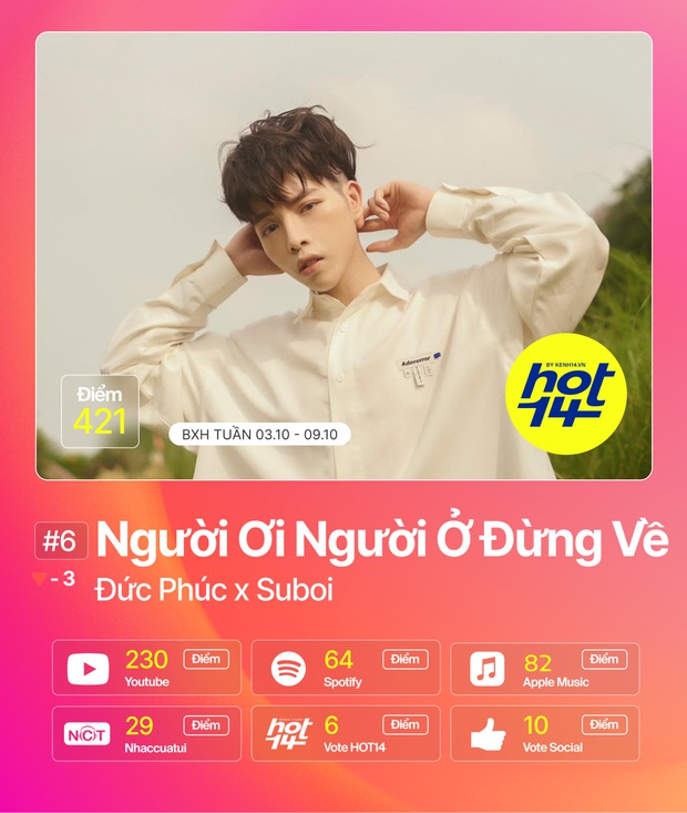 Jack 3 tuần liên tiếp no.1, Mỹ Tâm tạo kỷ lục nhảy cóc thứ hạng chưa từng có nhưng chưa vượt được Da LAB và Miu Lê ở hạng mục streaming BXH HOT14 - Ảnh 18.