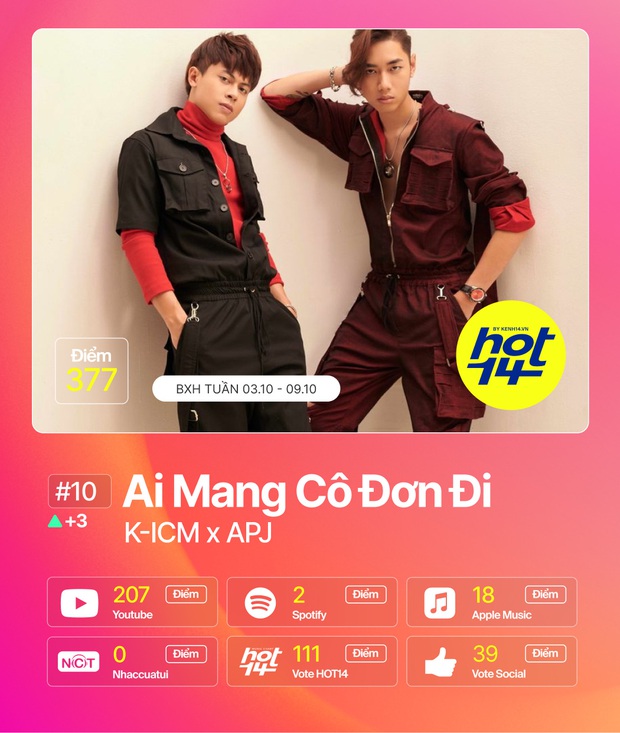 Jack 3 tuần liên tiếp no.1, Mỹ Tâm tạo kỷ lục nhảy cóc thứ hạng chưa từng có nhưng chưa vượt được Da LAB và Miu Lê ở hạng mục streaming BXH HOT14 - Ảnh 10.