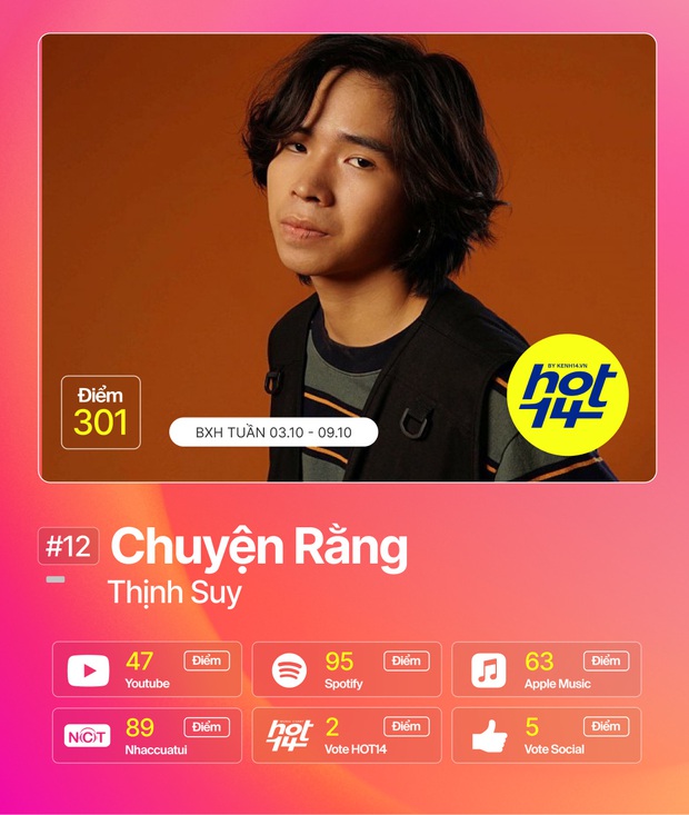 Jack 3 tuần liên tiếp no.1, Mỹ Tâm tạo kỷ lục nhảy cóc thứ hạng chưa từng có nhưng chưa vượt được Da LAB và Miu Lê ở hạng mục streaming BXH HOT14 - Ảnh 6.