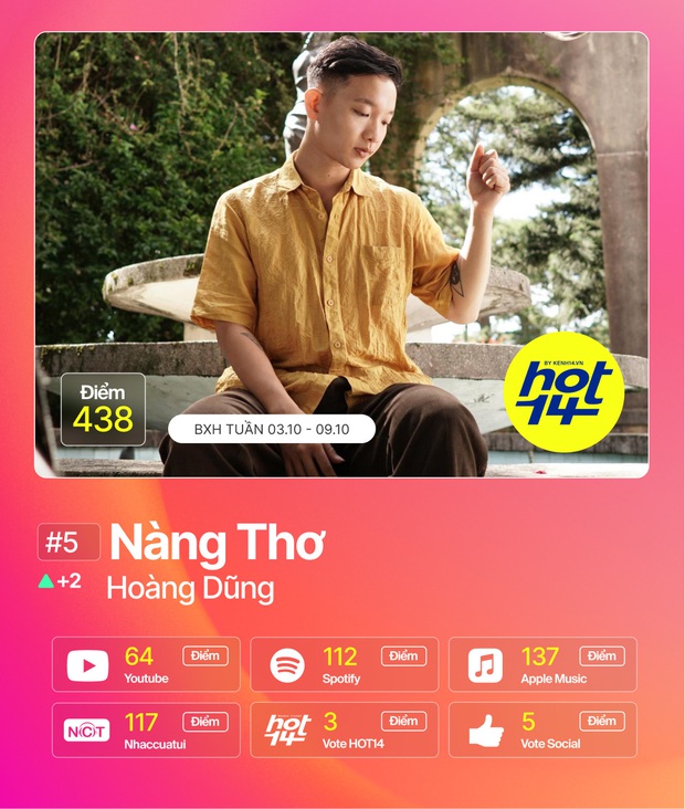 Jack 3 tuần liên tiếp no.1, Mỹ Tâm tạo kỷ lục nhảy cóc thứ hạng chưa từng có nhưng chưa vượt được Da LAB và Miu Lê ở hạng mục streaming BXH HOT14 - Ảnh 20.
