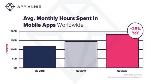 Bị mang tiếng độc quyền nhưng Apple vẫn giúp các nhà phát triển đạt doanh thu kỷ lục trong năm 2020 - Ảnh 5.