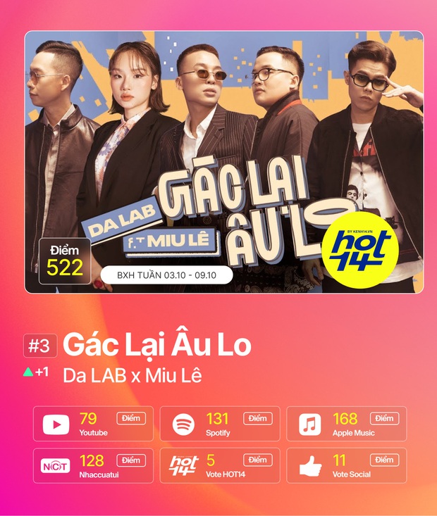 Jack 3 tuần liên tiếp no.1, Mỹ Tâm tạo kỷ lục nhảy cóc thứ hạng chưa từng có nhưng chưa vượt được Da LAB và Miu Lê ở hạng mục streaming BXH HOT14 - Ảnh 24.