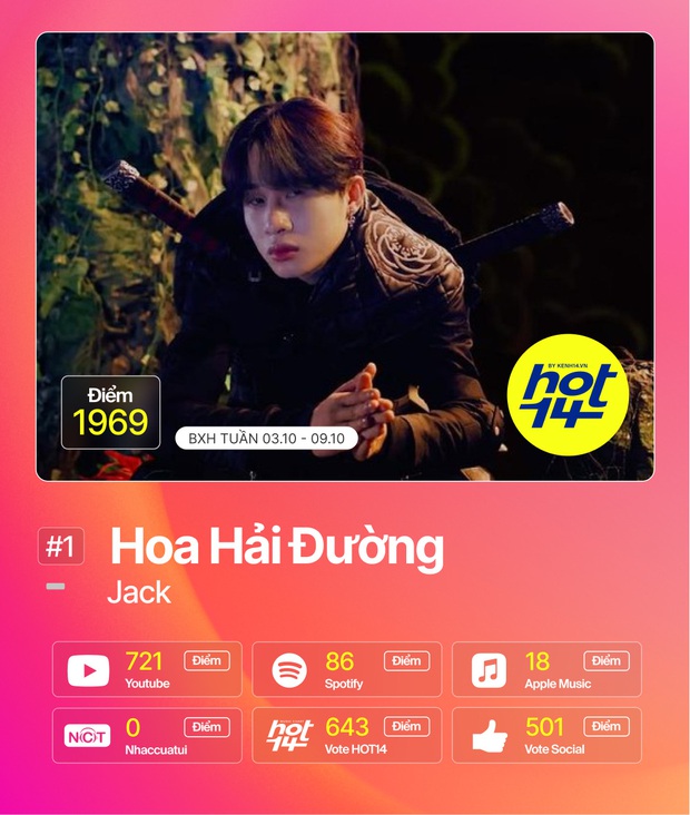 Jack 3 tuần liên tiếp no.1, Mỹ Tâm tạo kỷ lục nhảy cóc thứ hạng chưa từng có nhưng chưa vượt được Da LAB và Miu Lê ở hạng mục streaming BXH HOT14 - Ảnh 29.