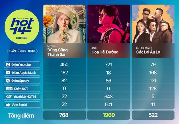 Jack 3 tuần liên tiếp no.1, Mỹ Tâm tạo kỷ lục nhảy cóc thứ hạng chưa từng có nhưng chưa vượt được Da LAB và Miu Lê ở hạng mục streaming BXH HOT14 - Ảnh 32.