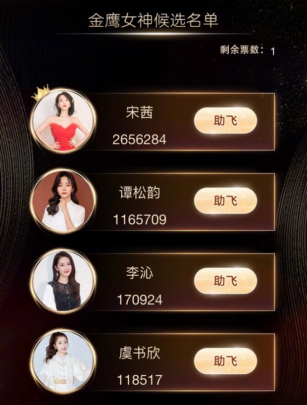 Công bố nữ thần Kim Ưng 2020: Netizen tranh cãi quyết liệt, Đàm Tùng Vận lẫn Thánh lố đều bị đánh bại đáng tiếc - Ảnh 2.