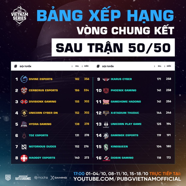 Đường dài mới biết ngựa hay, Divine Esports lần đầu đăng quang tại PUBG Vietnam Series Winter 2020 - Ảnh 2.