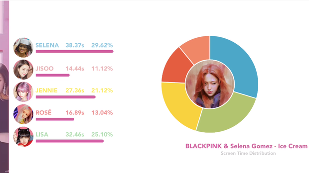 Fan vẫn thấy hợp lý dù Rosé chiếm trọn spotlight còn Jennie đứng bét về thời lượng lên hình trong MV mới của BLACKPINK - Ảnh 5.
