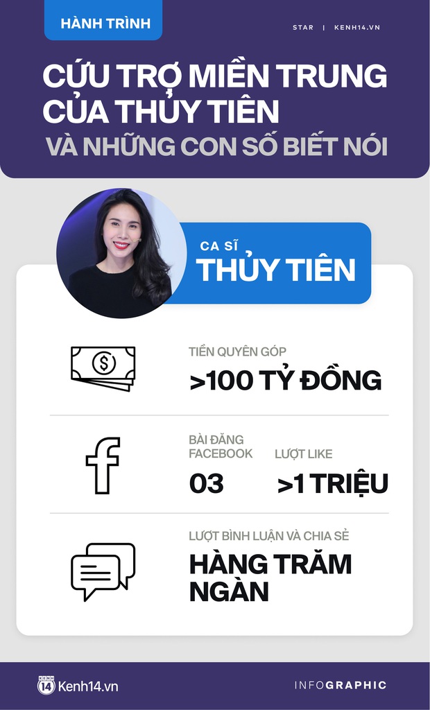 Những con số biết nói thông qua chuyến cứu trợ miền Trung của Thủy Tiên: Hơn cả 1 triệu like và 100 tỷ là câu chuyện lòng tốt được lan tỏa - Ảnh 2.