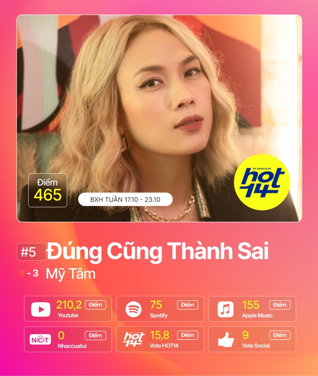 Trấn Thành và Thuỳ Chi hợp sức cạnh tranh No.1 cùng Jack cực gắt, Thiều Bảo Trâm debut thứ hạng khả quan tại HOT14 tuần qua - Ảnh 11.