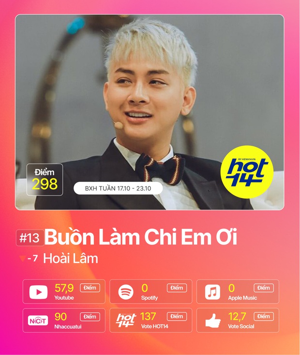 Trấn Thành và Thuỳ Chi hợp sức cạnh tranh No.1 cùng Jack cực gắt, Thiều Bảo Trâm debut thứ hạng khả quan tại HOT14 tuần qua - Ảnh 3.