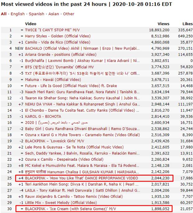 BLACKPINK có video tập nhảy siêu ngang ngược: View 24 giờ cao hơn MV mới của TWICE, lượt xem hàng ngày cho Ice Cream ngửi khói - Ảnh 3.