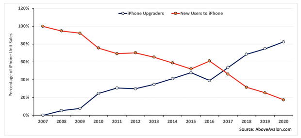 Đã có 1 tỷ người dùng iPhone trên toàn thế giới - Ảnh 2.