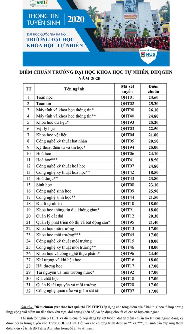 Điểm chuẩn các khoa, trường của Đại học Quốc gia Hà Nội năm 2020 - Ảnh 4.