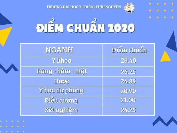 Điểm chuẩn các trường đại học Y Dược năm 2020: Những ngành hot thấp nhất 26-27 điểm - Ảnh 8.