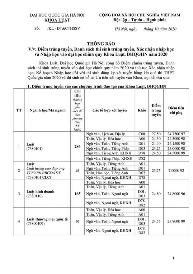 Điểm chuẩn các khoa, trường của Đại học Quốc gia Hà Nội năm 2020 - Ảnh 1.
